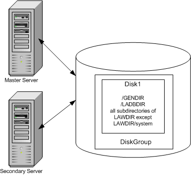 Shared file system with entire Environment shared