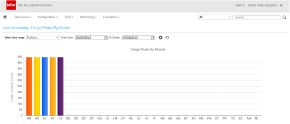 Peak usage customized view