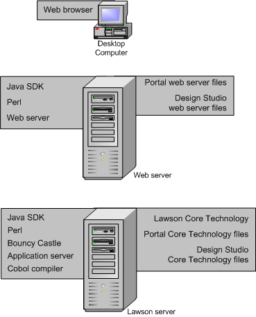 Design Studio installed in a remote web server configuration