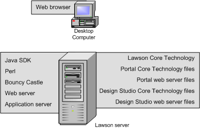 Design Studio installed in a single-server configuration