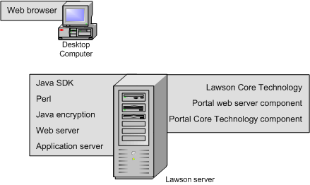 Single-server configuration for Infor Lawson Core Technology