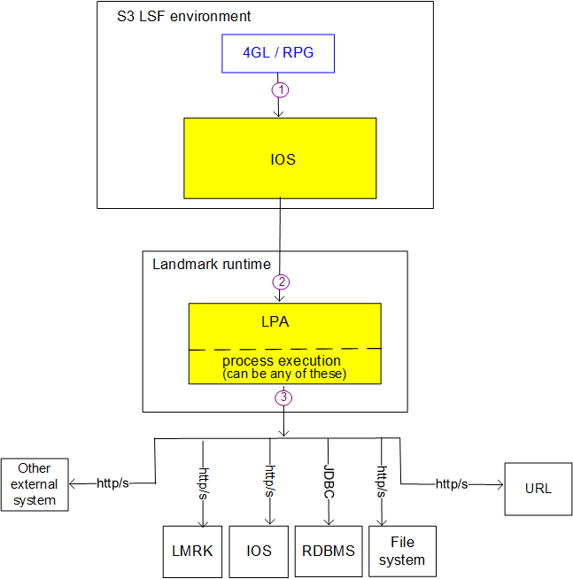 Infor Lawson application triggering a process