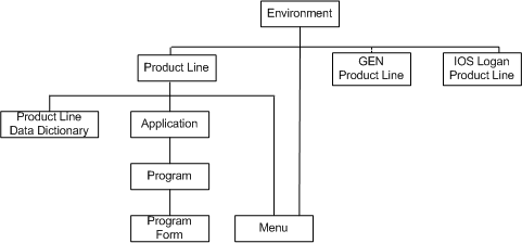 Illustration: Single Environment showing the included product lines