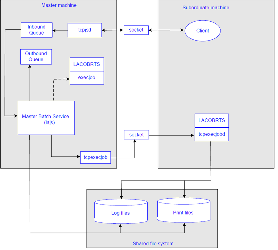 Illustration: Remote batch processing overview