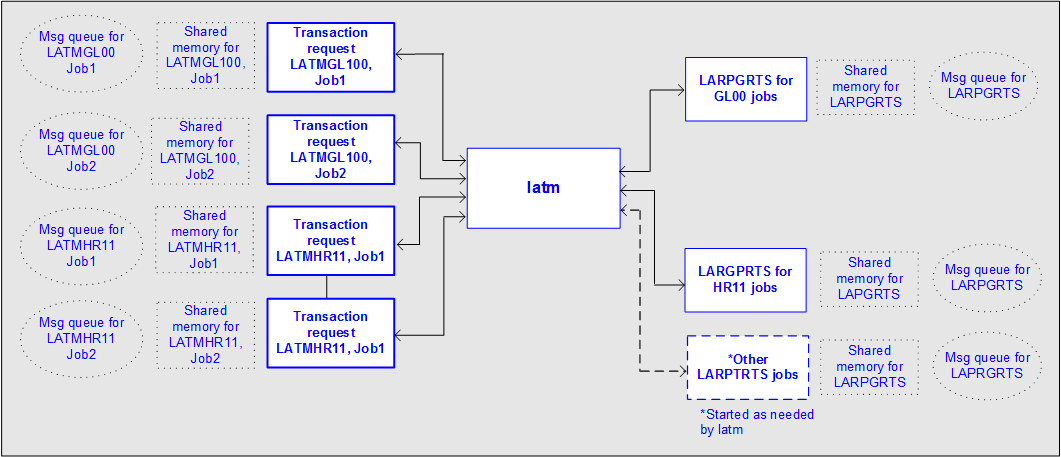 Illustration: LATM processing components
