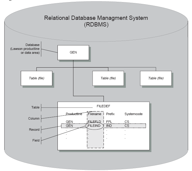 Illustration: Lawson Database Structure
