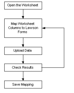 Process overview: Uploading Excel data to Lawson