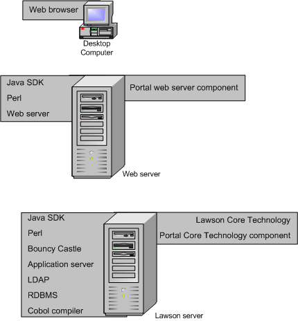 Remote web server configuration for Infor Lawson Core Technology