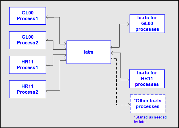 Illustration: How LATM works