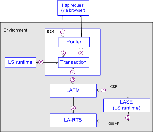 Illustration: Lawson Security execution cycle for calls to Transaction