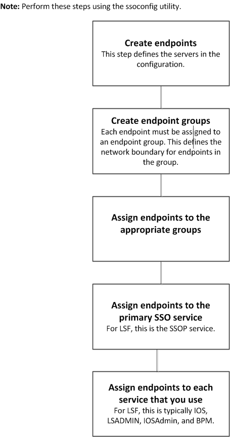 Creating and configuring endpoints for servers: All steps in the diagram are required for initial setup