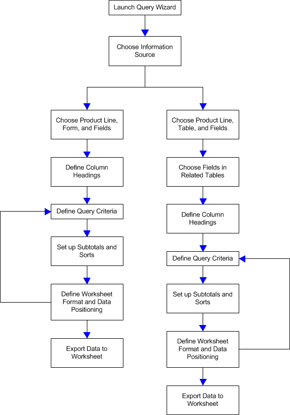 Process overview: Setting up a query