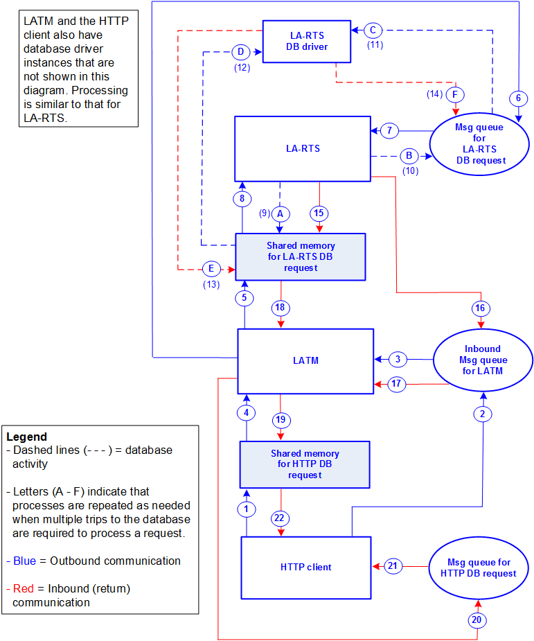 Illustration: LATM execution cycle