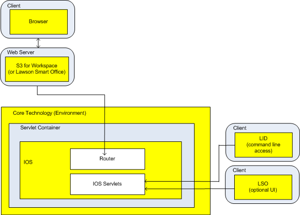 User interface connection to Infor Lawson