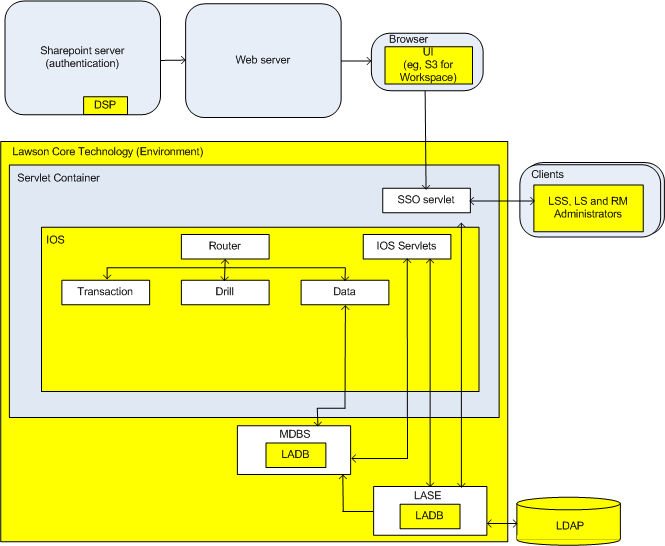 Illustration: Lawson Security connection points to Infor Lawson System Foundation