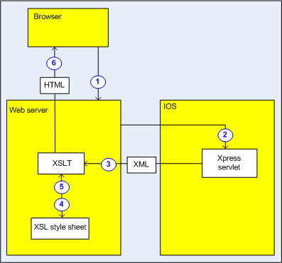 XML to HTML transformations