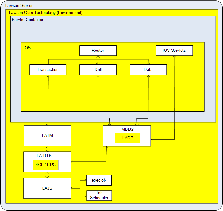 Illustration: Batch and online processing components