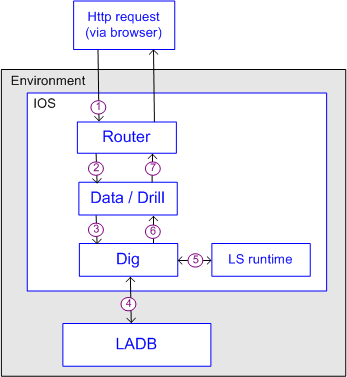 Illustration: Lawson Security execution cycle showing a request to Data or Drill