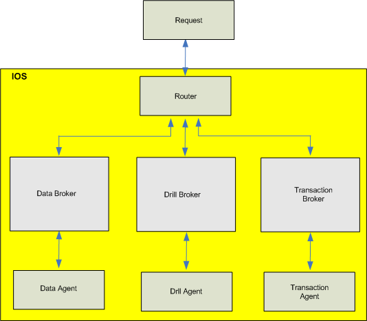 Illustration: Broker/agent framework