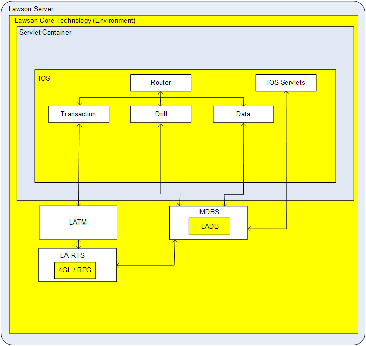 Illustration: Lawson Environment components