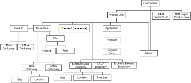 Illustration: Multiple data areas