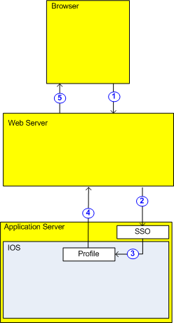 Lawson Portal startup execution cycle