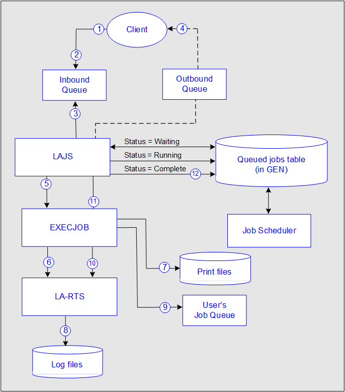 Illustration: LAJS batch job execution process