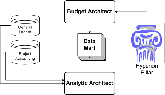 Flowchart: budget data to data mart