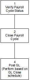 Procedure relationship: payroll close