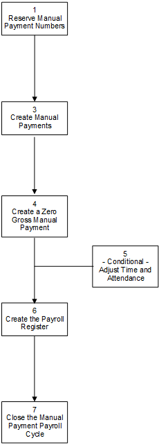 Procedure flow: manual payments