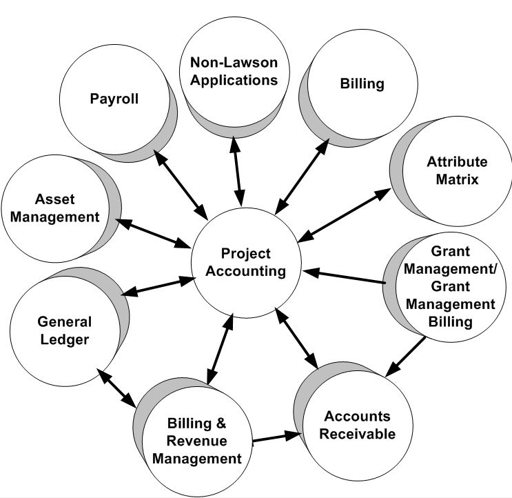 Application interface: How Billing and Revenue Management interface with other applications