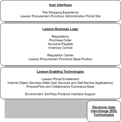 Procurement Punchout Components