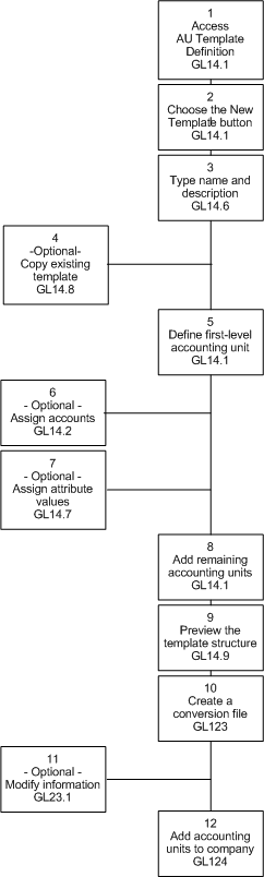 Procedure flow: defining accounting units with a template