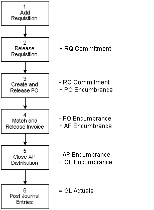 Illustration: dynamics of the commitment and encumbrance files during processing