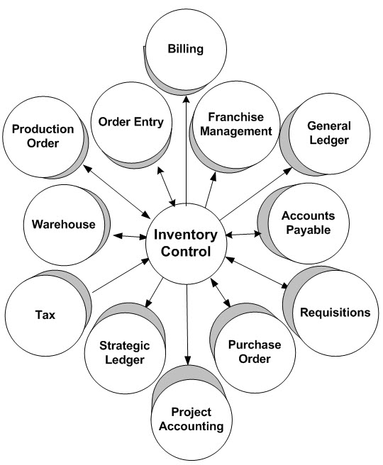 Application interface: How Inventory Control interfaces with other applications