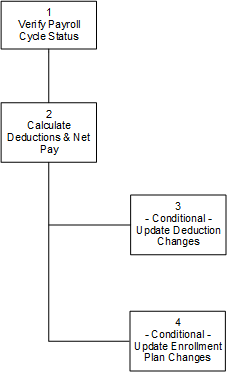 Procedure flow: calculate earnings