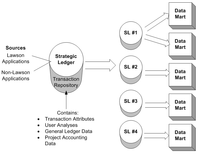 Diagram: Strategic Ledger data flow