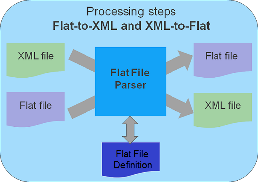 Flat file parser 2