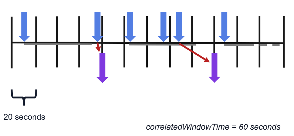 time correlation correlatedWindowTime = 60