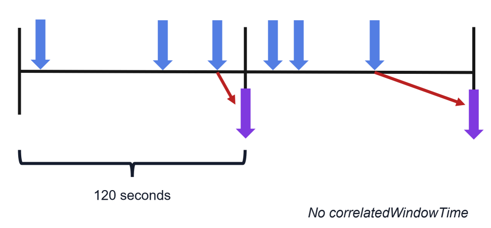time correlation no correlatedWindowTime v2