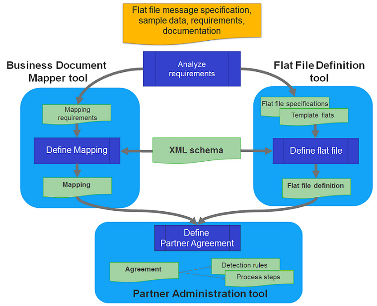 Flat file message in design time