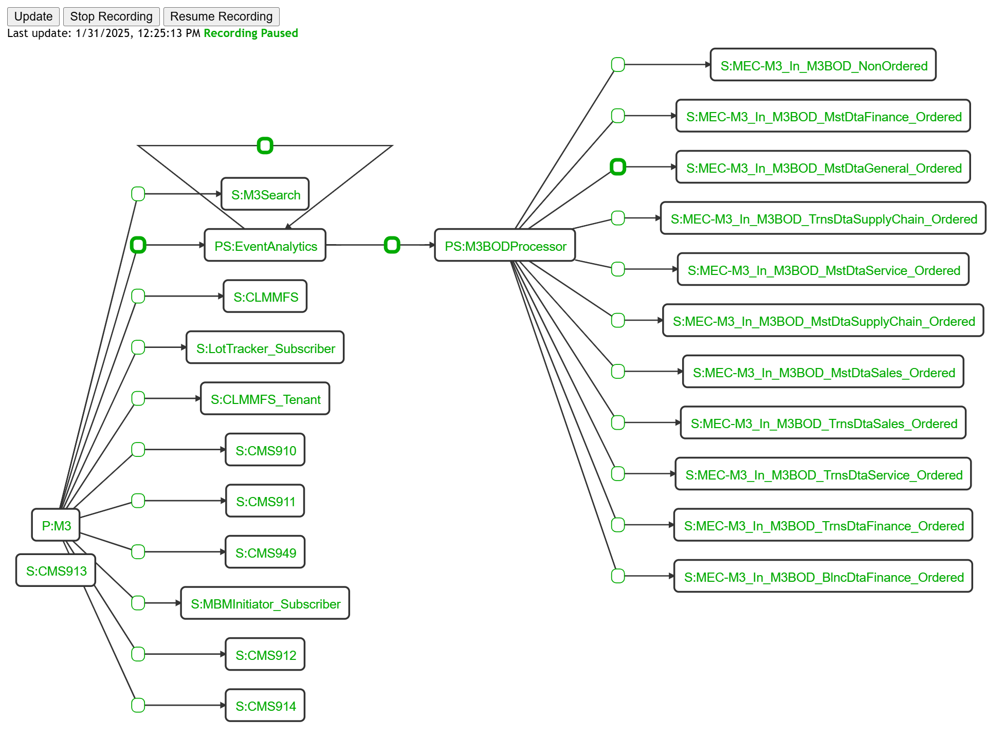 Event Hub topology visualization