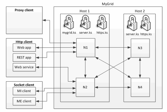 Illustration: Sample grid with keystores