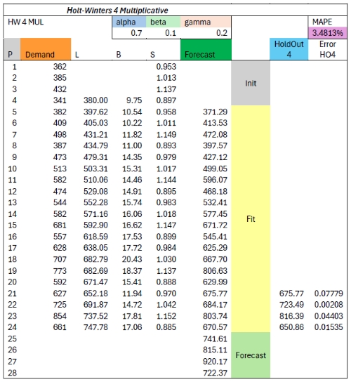 dmp_Holt-Winters Multiplicative trend initialization