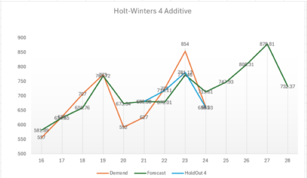 dmp_Holt-Winters Additive trend and seasonality method graph