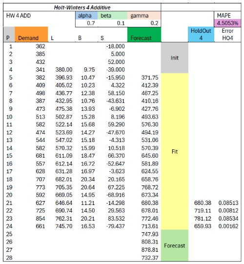 dmp_Holt-Winters Additive trend initialization