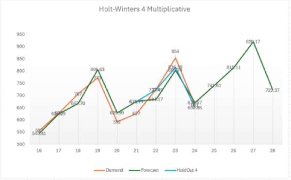 dmp_Holt-Winters Multiplicative trend and seasonality method graph