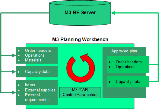 m3pwb_data_transfer