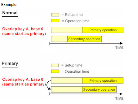 pwbswb_Set-up Time Control for Secondary Operations
