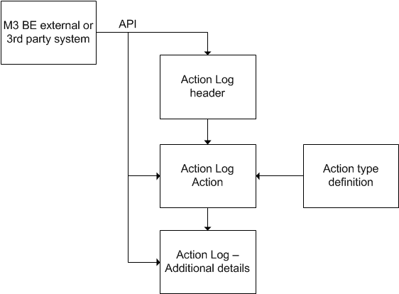 m3pwb_action_log_content